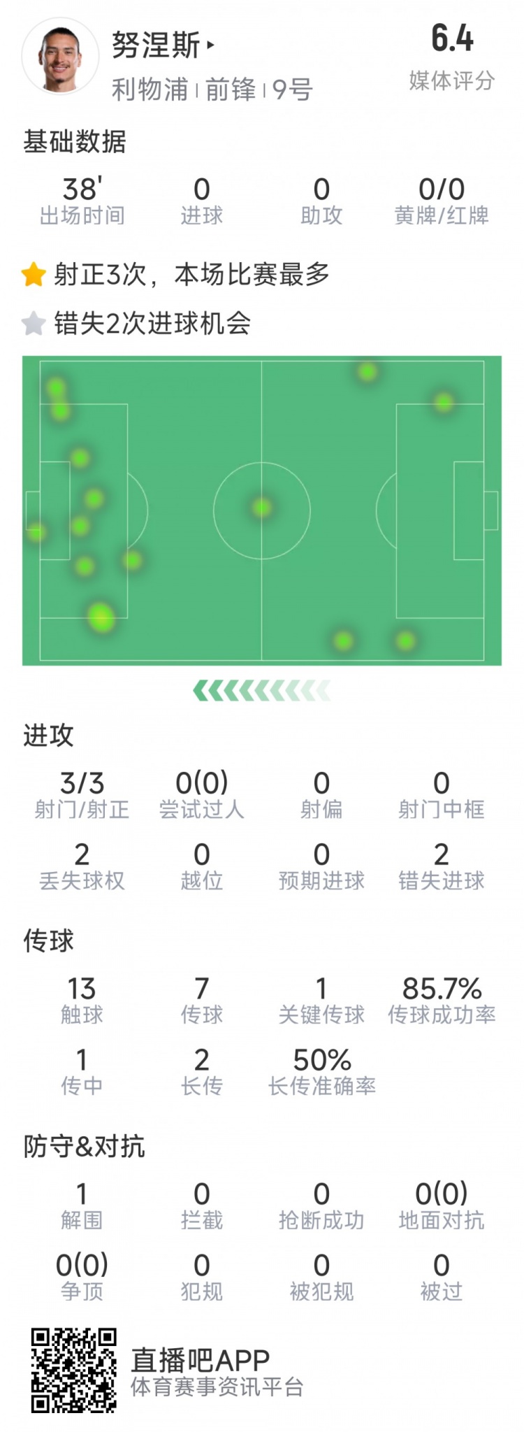 努涅斯本場數(shù)據(jù)：替補登場3射3正，2次錯失良機，評分6.4分